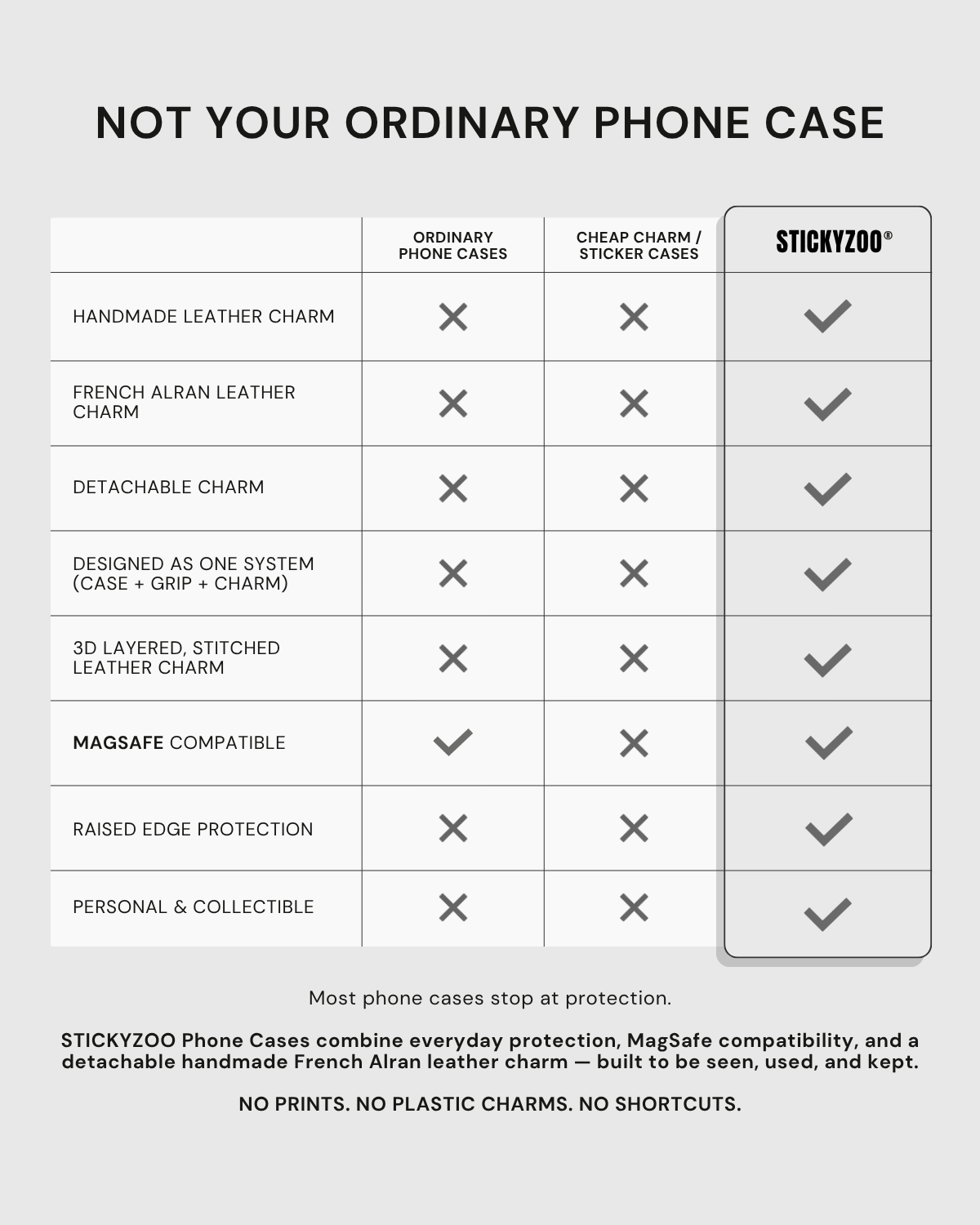 Comparison chart showing STICKYZOO phone case advantages over ordinary cases — handmade French Alran leather charm, MagSafe, raised edge protection, detachable and collectible. No prints, no plastic charms.