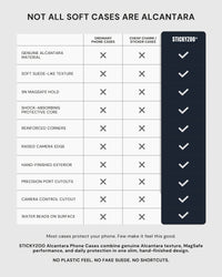 STICKYZOO Alcantara case feature comparison — genuine Alcantara, 9N MagSafe, shock-absorbing core, water-resistant surface vs ordinary cases