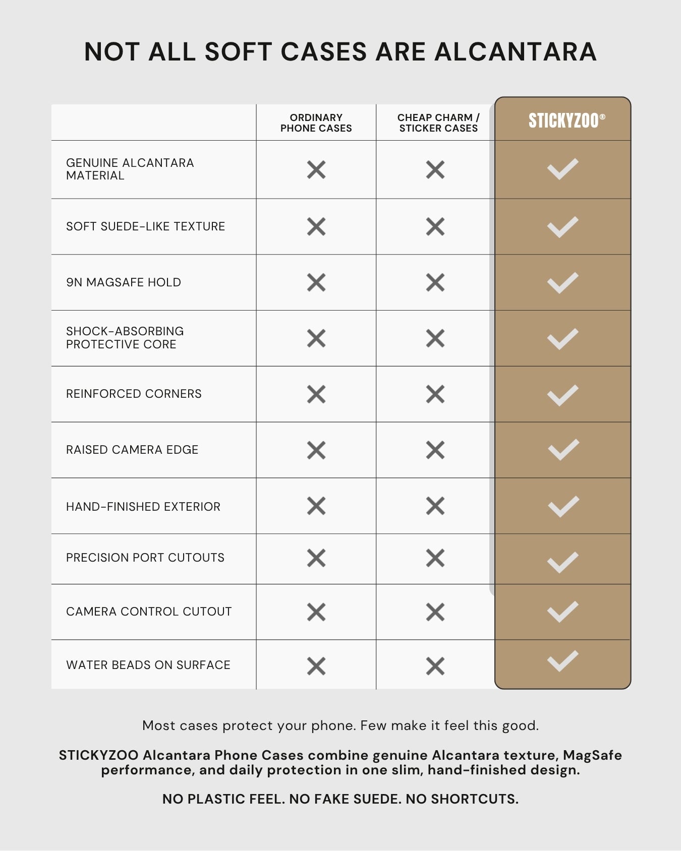 Feature comparison chart showing STICKYZOO Alcantara phone case advantages over ordinary and budget phone cases